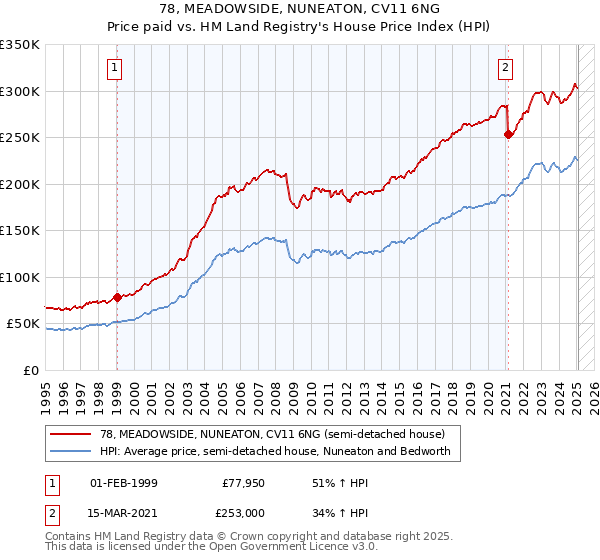 78, MEADOWSIDE, NUNEATON, CV11 6NG: Price paid vs HM Land Registry's House Price Index