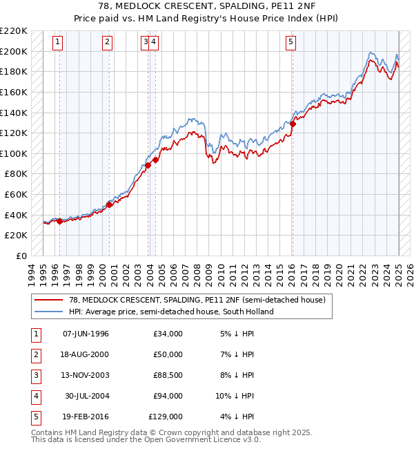 78, MEDLOCK CRESCENT, SPALDING, PE11 2NF: Price paid vs HM Land Registry's House Price Index