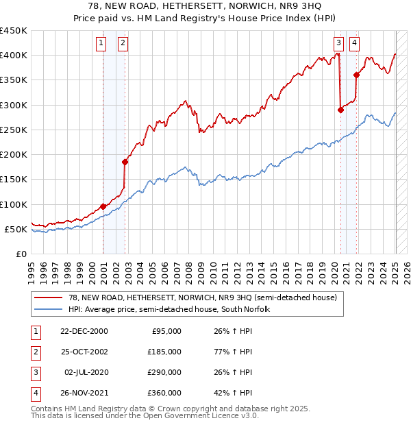 78, NEW ROAD, HETHERSETT, NORWICH, NR9 3HQ: Price paid vs HM Land Registry's House Price Index