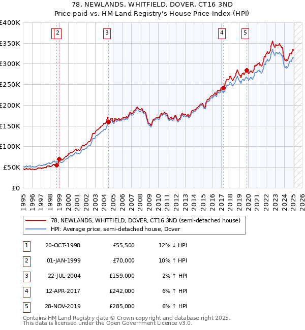 78, NEWLANDS, WHITFIELD, DOVER, CT16 3ND: Price paid vs HM Land Registry's House Price Index