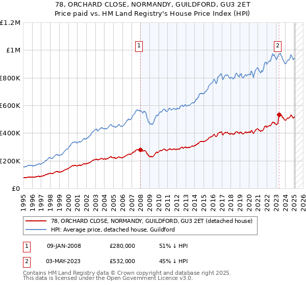 78, ORCHARD CLOSE, NORMANDY, GUILDFORD, GU3 2ET: Price paid vs HM Land Registry's House Price Index