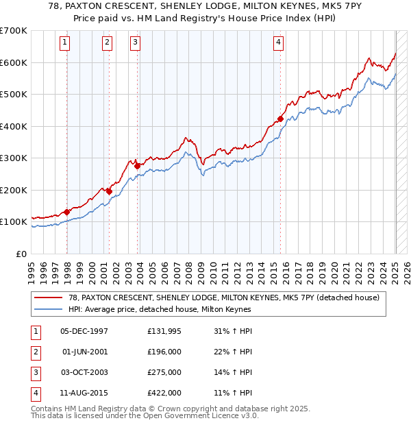 78, PAXTON CRESCENT, SHENLEY LODGE, MILTON KEYNES, MK5 7PY: Price paid vs HM Land Registry's House Price Index
