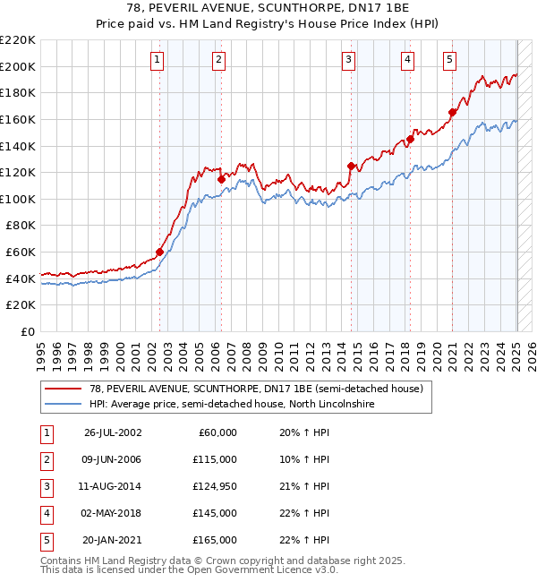 78, PEVERIL AVENUE, SCUNTHORPE, DN17 1BE: Price paid vs HM Land Registry's House Price Index