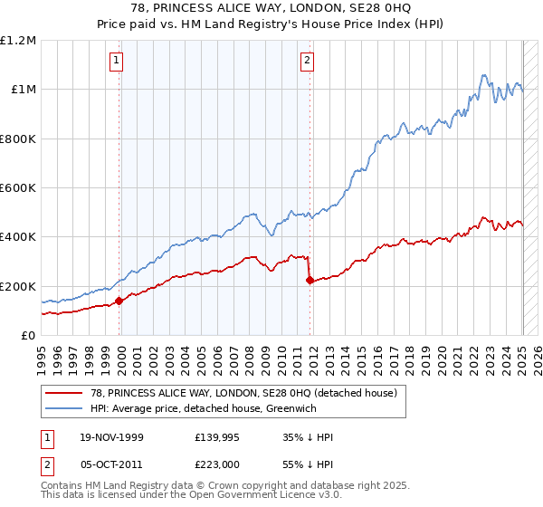 78, PRINCESS ALICE WAY, LONDON, SE28 0HQ: Price paid vs HM Land Registry's House Price Index