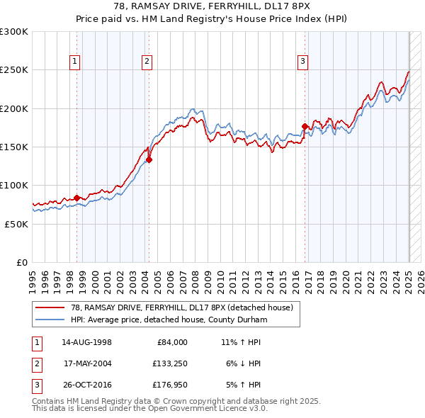 78, RAMSAY DRIVE, FERRYHILL, DL17 8PX: Price paid vs HM Land Registry's House Price Index