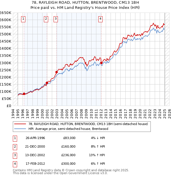 78, RAYLEIGH ROAD, HUTTON, BRENTWOOD, CM13 1BH: Price paid vs HM Land Registry's House Price Index