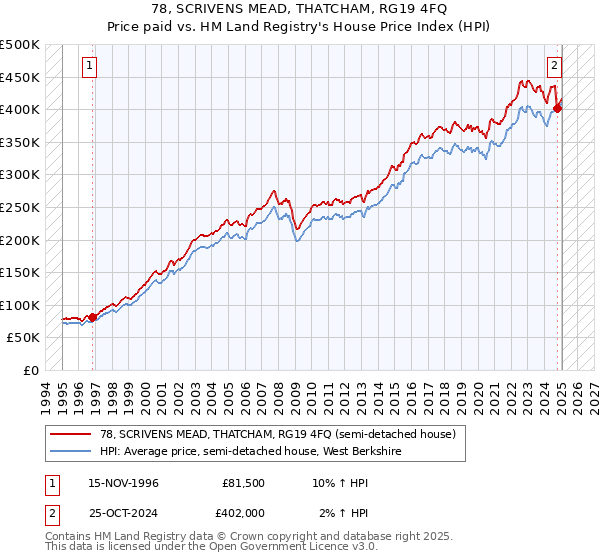 78, SCRIVENS MEAD, THATCHAM, RG19 4FQ: Price paid vs HM Land Registry's House Price Index
