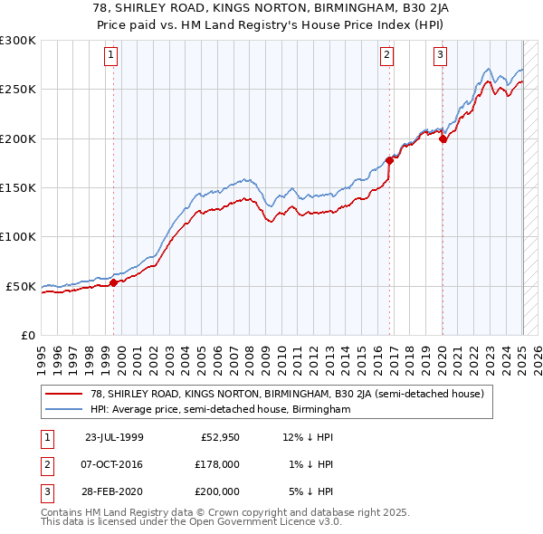78, SHIRLEY ROAD, KINGS NORTON, BIRMINGHAM, B30 2JA: Price paid vs HM Land Registry's House Price Index