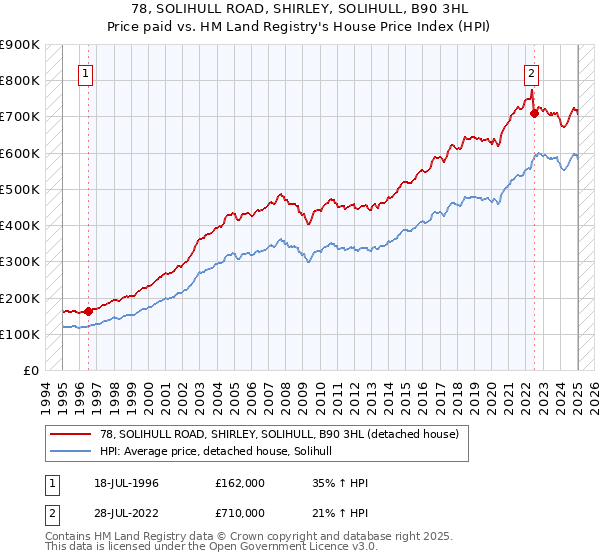 78, SOLIHULL ROAD, SHIRLEY, SOLIHULL, B90 3HL: Price paid vs HM Land Registry's House Price Index