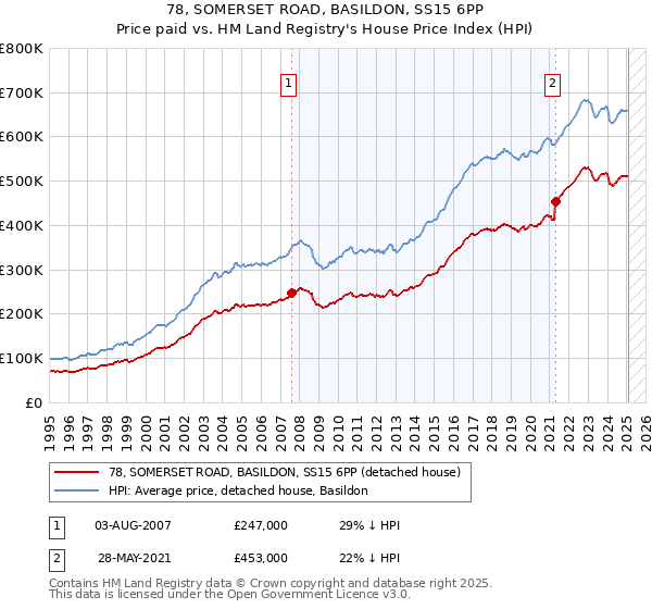 78, SOMERSET ROAD, BASILDON, SS15 6PP: Price paid vs HM Land Registry's House Price Index