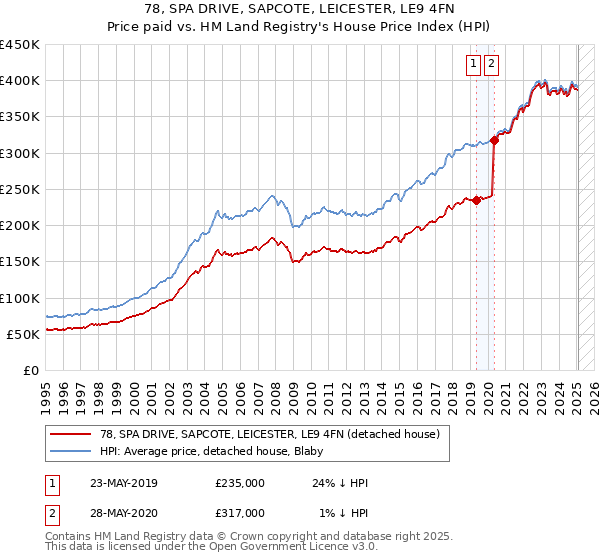 78, SPA DRIVE, SAPCOTE, LEICESTER, LE9 4FN: Price paid vs HM Land Registry's House Price Index