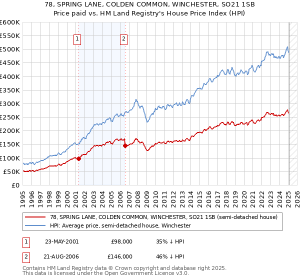 78, SPRING LANE, COLDEN COMMON, WINCHESTER, SO21 1SB: Price paid vs HM Land Registry's House Price Index