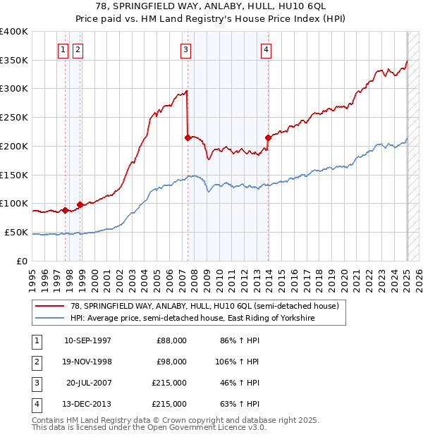 78, SPRINGFIELD WAY, ANLABY, HULL, HU10 6QL: Price paid vs HM Land Registry's House Price Index