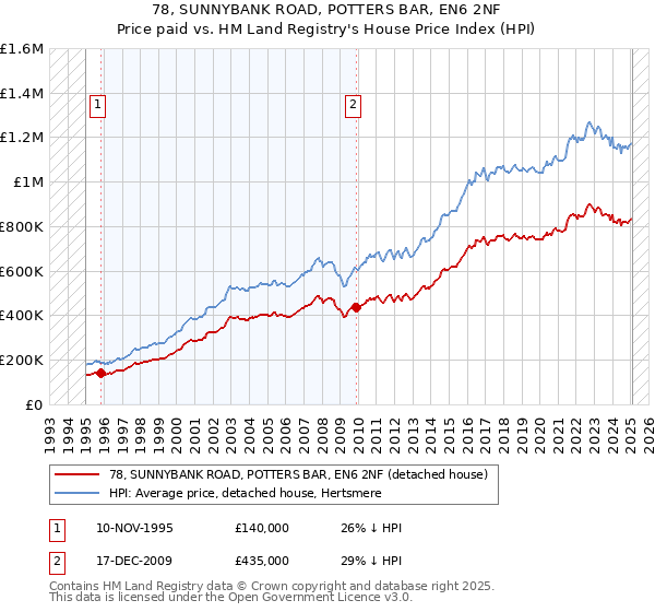 78, SUNNYBANK ROAD, POTTERS BAR, EN6 2NF: Price paid vs HM Land Registry's House Price Index