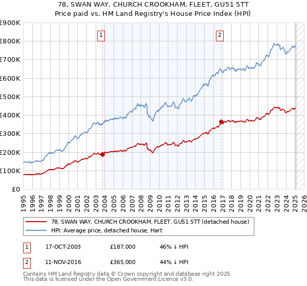 78, SWAN WAY, CHURCH CROOKHAM, FLEET, GU51 5TT: Price paid vs HM Land Registry's House Price Index