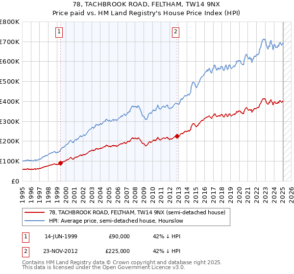 78, TACHBROOK ROAD, FELTHAM, TW14 9NX: Price paid vs HM Land Registry's House Price Index