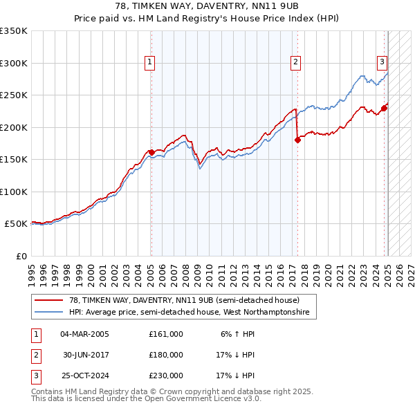78, TIMKEN WAY, DAVENTRY, NN11 9UB: Price paid vs HM Land Registry's House Price Index