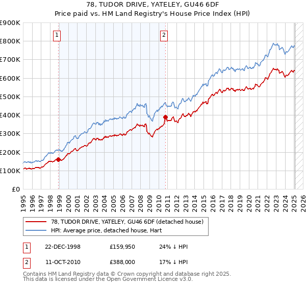 78, TUDOR DRIVE, YATELEY, GU46 6DF: Price paid vs HM Land Registry's House Price Index