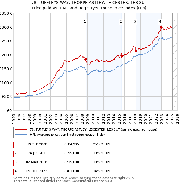 78, TUFFLEYS WAY, THORPE ASTLEY, LEICESTER, LE3 3UT: Price paid vs HM Land Registry's House Price Index
