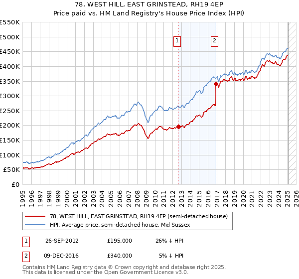78, WEST HILL, EAST GRINSTEAD, RH19 4EP: Price paid vs HM Land Registry's House Price Index