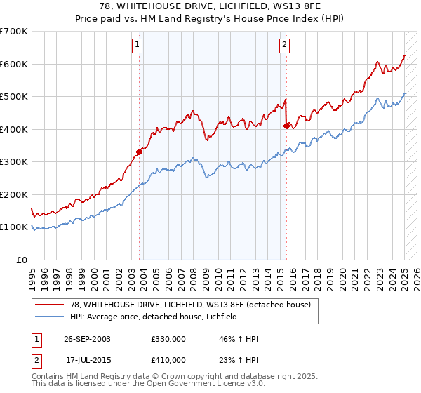 78, WHITEHOUSE DRIVE, LICHFIELD, WS13 8FE: Price paid vs HM Land Registry's House Price Index