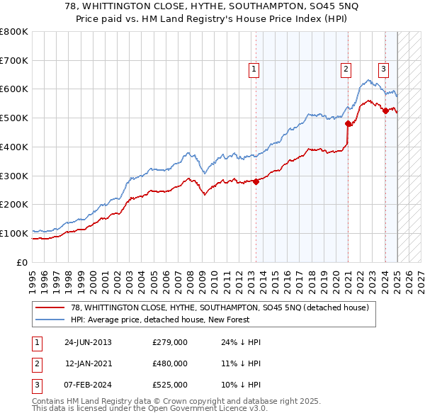78, WHITTINGTON CLOSE, HYTHE, SOUTHAMPTON, SO45 5NQ: Price paid vs HM Land Registry's House Price Index