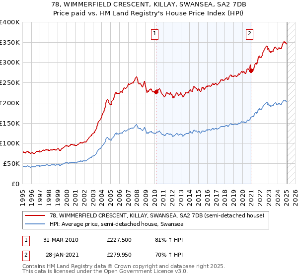 78, WIMMERFIELD CRESCENT, KILLAY, SWANSEA, SA2 7DB: Price paid vs HM Land Registry's House Price Index