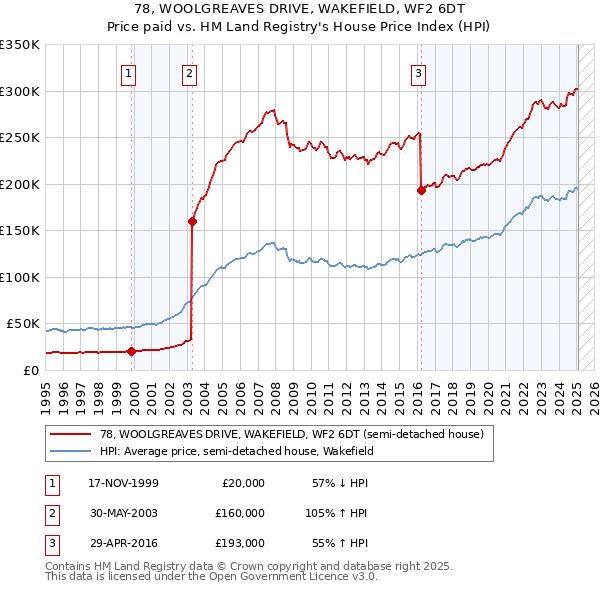 78, WOOLGREAVES DRIVE, WAKEFIELD, WF2 6DT: Price paid vs HM Land Registry's House Price Index