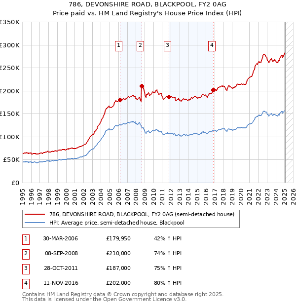 786, DEVONSHIRE ROAD, BLACKPOOL, FY2 0AG: Price paid vs HM Land Registry's House Price Index