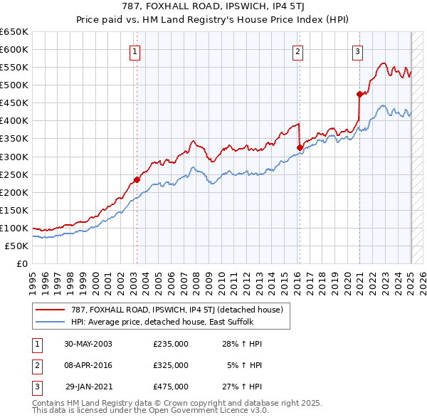 787, FOXHALL ROAD, IPSWICH, IP4 5TJ: Price paid vs HM Land Registry's House Price Index