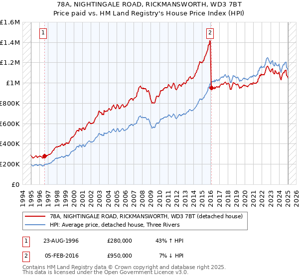 78A, NIGHTINGALE ROAD, RICKMANSWORTH, WD3 7BT: Price paid vs HM Land Registry's House Price Index