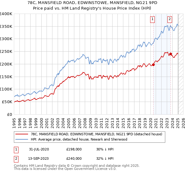 78C, MANSFIELD ROAD, EDWINSTOWE, MANSFIELD, NG21 9PD: Price paid vs HM Land Registry's House Price Index