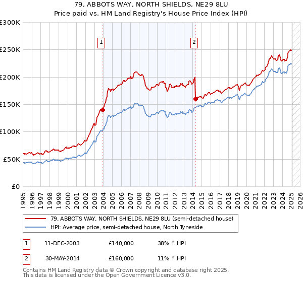 79, ABBOTS WAY, NORTH SHIELDS, NE29 8LU: Price paid vs HM Land Registry's House Price Index