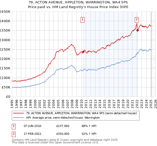 79, ACTON AVENUE, APPLETON, WARRINGTON, WA4 5PS: Price paid vs HM Land Registry's House Price Index