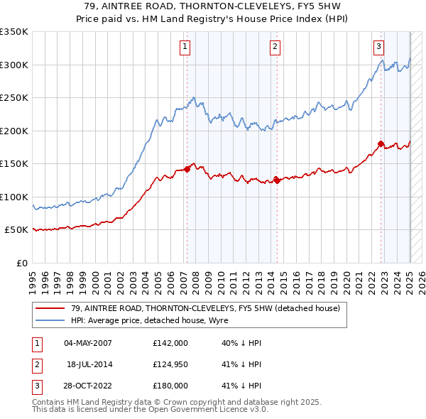 79, AINTREE ROAD, THORNTON-CLEVELEYS, FY5 5HW: Price paid vs HM Land Registry's House Price Index