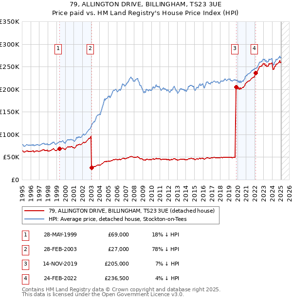 79, ALLINGTON DRIVE, BILLINGHAM, TS23 3UE: Price paid vs HM Land Registry's House Price Index