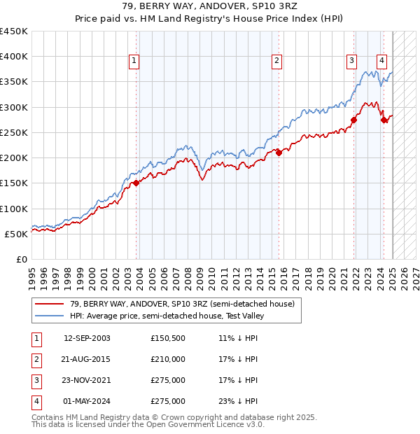 79, BERRY WAY, ANDOVER, SP10 3RZ: Price paid vs HM Land Registry's House Price Index