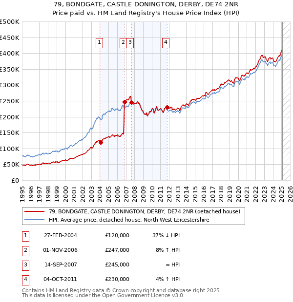 79, BONDGATE, CASTLE DONINGTON, DERBY, DE74 2NR: Price paid vs HM Land Registry's House Price Index