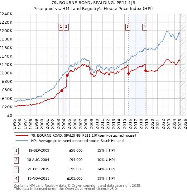 79, BOURNE ROAD, SPALDING, PE11 1JR: Price paid vs HM Land Registry's House Price Index