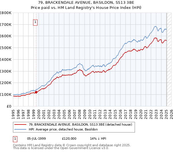 79, BRACKENDALE AVENUE, BASILDON, SS13 3BE: Price paid vs HM Land Registry's House Price Index