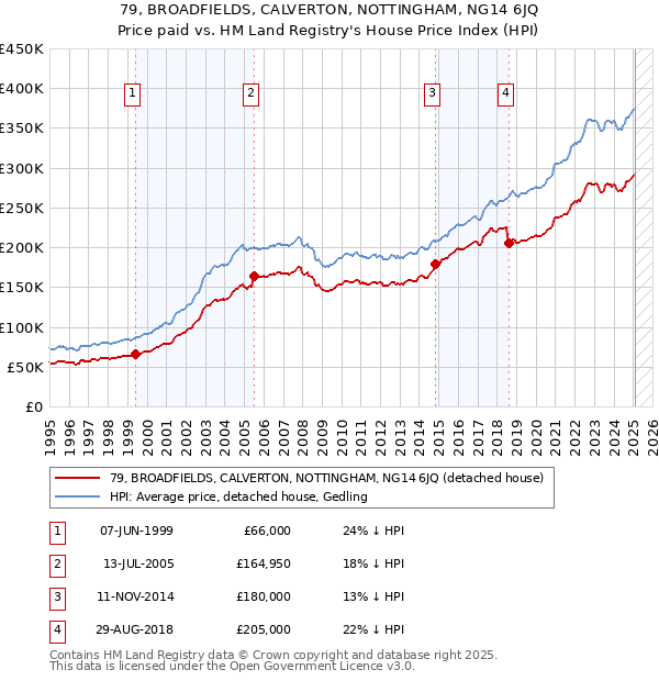 79, BROADFIELDS, CALVERTON, NOTTINGHAM, NG14 6JQ: Price paid vs HM Land Registry's House Price Index