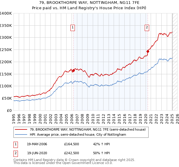 79, BROOKTHORPE WAY, NOTTINGHAM, NG11 7FE: Price paid vs HM Land Registry's House Price Index