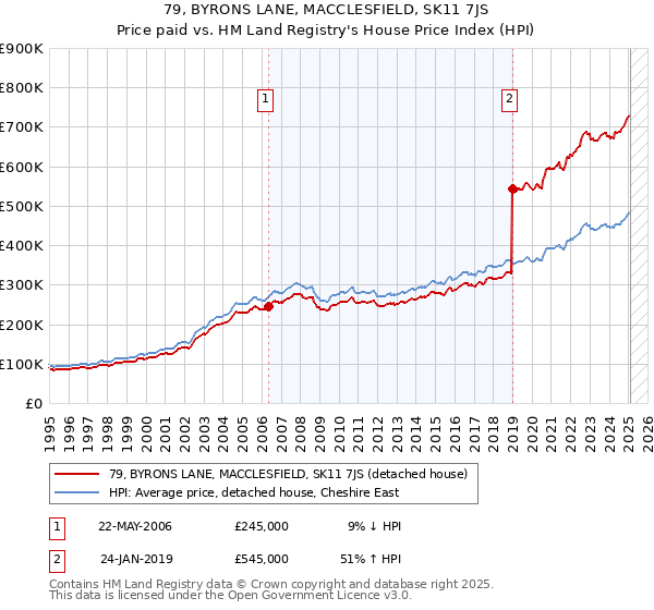 79, BYRONS LANE, MACCLESFIELD, SK11 7JS: Price paid vs HM Land Registry's House Price Index