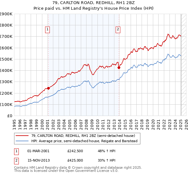 79, CARLTON ROAD, REDHILL, RH1 2BZ: Price paid vs HM Land Registry's House Price Index
