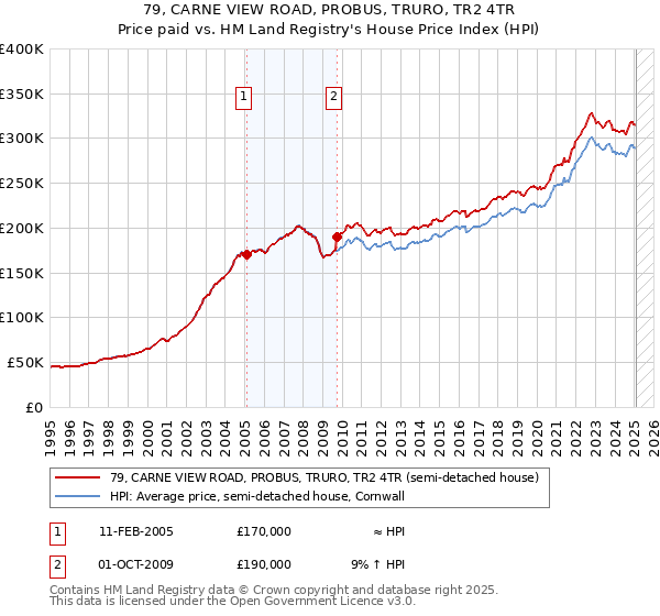 79, CARNE VIEW ROAD, PROBUS, TRURO, TR2 4TR: Price paid vs HM Land Registry's House Price Index
