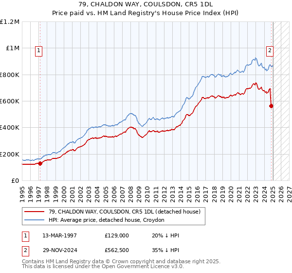 79, CHALDON WAY, COULSDON, CR5 1DL: Price paid vs HM Land Registry's House Price Index