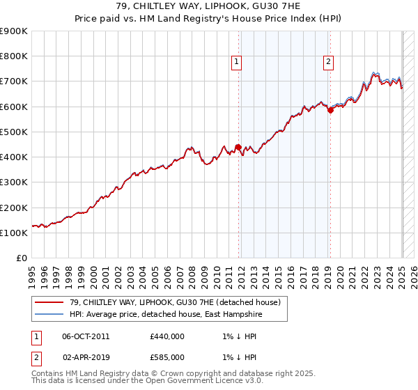 79, CHILTLEY WAY, LIPHOOK, GU30 7HE: Price paid vs HM Land Registry's House Price Index