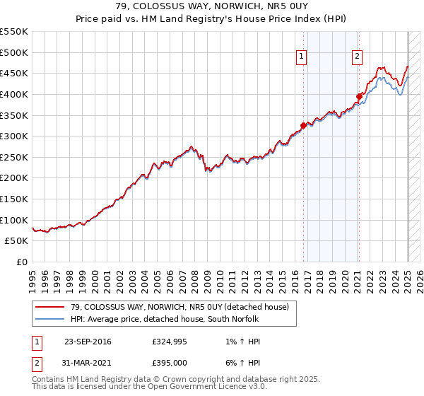 79, COLOSSUS WAY, NORWICH, NR5 0UY: Price paid vs HM Land Registry's House Price Index