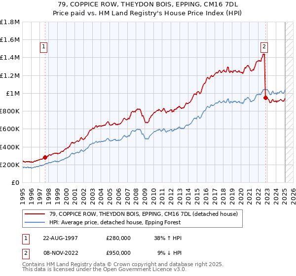79, COPPICE ROW, THEYDON BOIS, EPPING, CM16 7DL: Price paid vs HM Land Registry's House Price Index