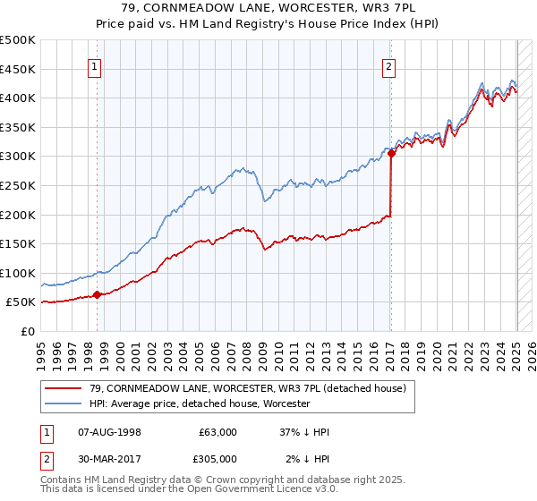 79, CORNMEADOW LANE, WORCESTER, WR3 7PL: Price paid vs HM Land Registry's House Price Index
